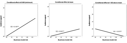 Figure 2. Visualisation of conditional effects at three different levels of gender distributionnotes: *** indicates statistical significance at the 1% level; CE = confidence level. The black line indicates how audiences support increases or decreases with business model risk at three different levels of female team members.