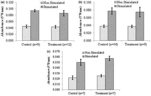 Figure 7. Proliferation by splenocytes (T-lymphocytes) isolated from NOD females that underwent chronic treatment with DDE. Mice were treated for (a) 2, (b) 10 or (c) 16 weeks with 50 mg DDE/kg or vehicle. T-cell proliferation was determined by culturing isolated splenocytes in the absence (non-stimulated) or presence (stimulated) of ConA (3 μg/ml) for 72 h. Data shown are mean ± SEM; n = 7–14/regimen.