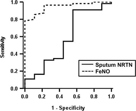 Figure 4 Receiver operating characteristic (ROC) analysis of sputum NRTN level and FeNO as predictors of sputum eosinophilia (eosinophils ≥ 2%). The area under the curves of sputum NRTN and FeNO were 0.578 and 0.945, respectively.