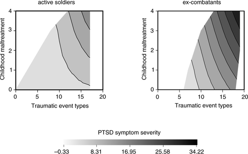 Fig. 1 Relationship between the number of traumatic event types, childhood maltreatment, and PTSD symptom severity. At any given level of exposure to traumatic events, PTSD symptoms increase alongside childhood maltreatment and vice versa—with increasingly different types of childhood maltreatment, PTSD symptoms increase alongside the experience of multiple traumatic stressors. PTSD symptom severity is more pronounced in ex-combatants at all levels of both predictors.