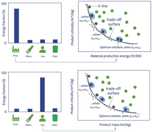 Figure 6. Trade-off plots for material-intensive and energy-intensive products