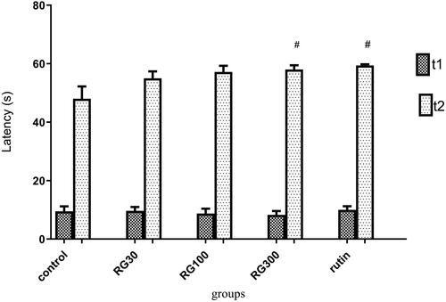 Figure 2. Effect of intraperitoneal injection of Ruta graveolens L. extract and rutin on passive avoidance memory; RG30, RG100 and RG300: groups treated with 30, 100 and 300 mg/kg of R. graveolens extract; # significant difference between control group and other groups (p < 0.05).