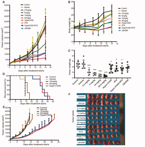 Figure 7. In vivo anti-tumour effect in SU-DHL-6 xenograft subcutaneous tumour model. (A) Growth curve of the tumour. (B) Bodyweight of the mice in each group. (C) Tumour weight of each group. (D) Survival curve of each group during survival investigation. (E) Tumour growth curves in each group during survival investigation. (F) Photographs of subcutaneous tumours in each group.