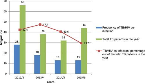 Figure 1 The pattern of TB/HIV co-infection at the directly observed treatment, short-course (DOTS) clinic, Debre Markos Comprehensive Specialized Hospital, Northwest Ethiopia, from September 11, 2012 to September 10, 2016.