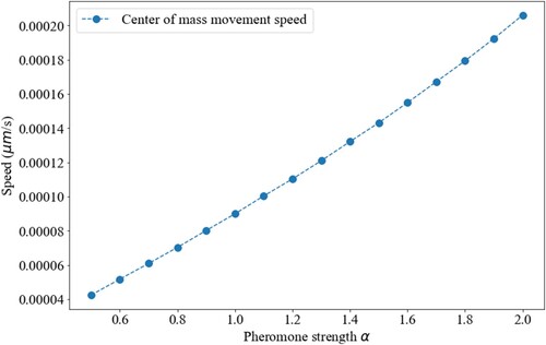 Figure 10. Centre of mass movement speed dCMu(t)dt as a function of pheromone strength α with pheromone profile f(x). In regions away from xpeak, dCMu(t)dt changes linearly with α.