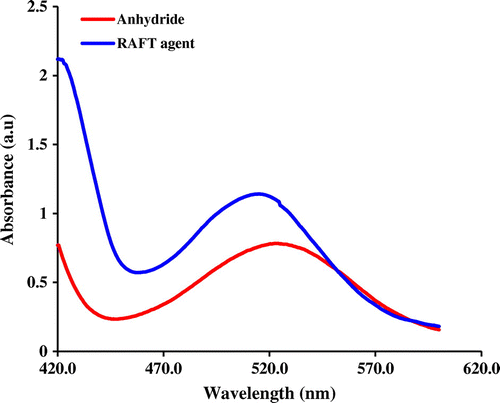 Figure 3. Absorbance spectra of diphenyldithioperoxy anhydride, and RAFT agent in dichloromethane solution.