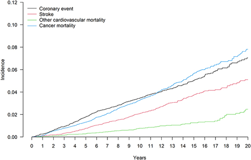 Figure 1 Cumulative incidence of coronary events, stroke, other cardiovascular mortality, and cancer mortality during the follow-up. Incidence units are 1/100 inhabitants.