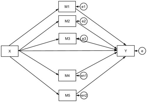 Figure 3. Population model.