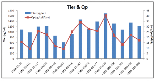 Figure 5. Cell line generation of cMet/EGFR FIT-Ig Titers and Qp of the second round limited dilution clones. Qp, cell specific production.