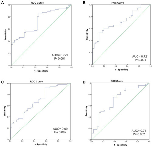 Figure 2 The combined ROC curves analysis of miR-30c and miR-186 in plasma and PBMCs samples. (A) Plasma and (B) PBMCs levels of the studied miRNAs could discriminate NS patients from controls. (C, D) ROC curve for the potential of the studied miRNAs in discriminating FSGS from MGN patients in (C) Plasma and (D) PBMCs. AUCs and the corresponding statistics of each miRNA between the groups are shown in Table 3.