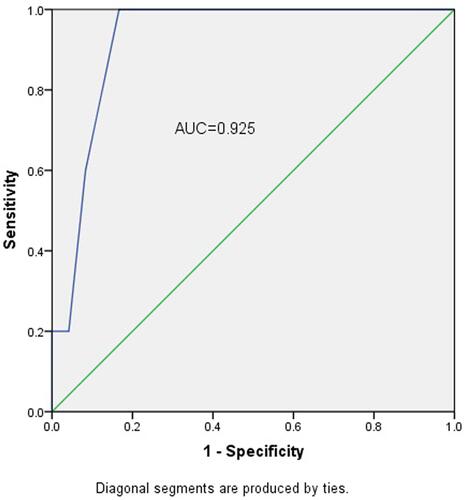 Figure 2 Area under the curve of preoperative risk assessment values.