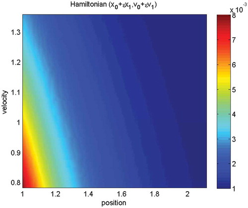 Figure 1. We apply U(x,0.1)=0.11x2+x2,E(x,0.1)=0.12x3−2x, where ϵ=0.1 and the starting points are (x,v)T=(1.0,1.0)T. The figure presents the contours of the impact oscillator with the multiscale solution (x,v)T=(x0,v0)T+ϵ(x1,v1)T. The colour bars are contour plots of the equilibrium density π(x,v) in Equation (68).