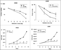 Figure 1. Radiosensitization of NSCLC cells. H460 (A) and A549 (B) NSCLC cells were exposed to various doses of ionizing radiation (IR) alone or in combination with 100 nM EB 1089 or 100 nM 1,25-D3 and clonogenic survival was assessed after 14 d. H460 cells (C) or A549 cells (D) both of which are wt TP53 and VDR+, were exposed to radiation (IR, 6 Gy) alone or in combination with either 100 nM EB 1089 or 1,25-D3. Viable cell number was determined at the indicated days following radiation exposure (n = 3, mean ± SE, *P < 0.05).