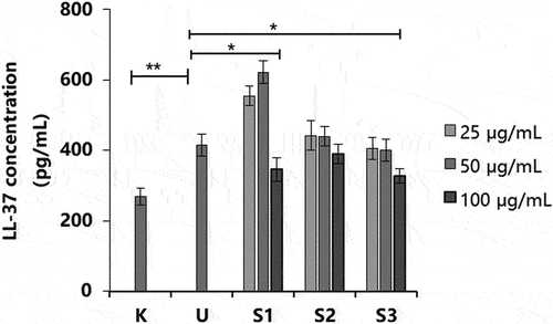 Figure 6. Effect of S1, S2, and S3 at different concentrations on LL-37 production. S1, Ganoderma lucidum fermentation broth; S2, G. lucidum and Polygonatum odoratum fermentation broth; S3, G. lucidum and Panax ginseng fermentation broth. *P < 0.05, **P < 0.01.