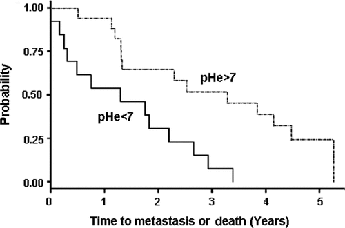Figure 4. Probability of metastasis-free survival as a function of time for dogs with tumours having extracellular pH > 7 vs. dogs with tumours having extracellular pH < 7 Citation[36]). Dogs with tumours having a more alkaline extracellular pH had longer metastasis-free survival. Figure reproduced with permission from the author and publisher.