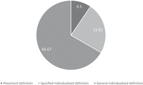 Figure 5. Percentage distribution of understandings of inclusion according to the category of definition (N= 42).