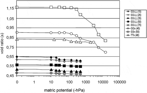 Figure 2 Relationship between void ratio and matric potential for the Stagnic Luvisol (SS-LL) Haplic Gleysol (GGn), Haplic Chernozem (TTn) and Haplic Stagnosol (SSn) collected at various sites in Germany for defined depths with varying soil structure.