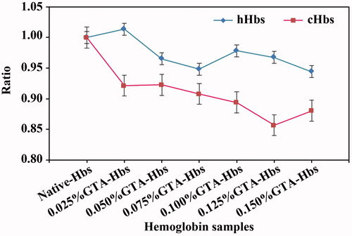 Figure 5. Ratio of the Soret band intensity of cHb and hHb samples.