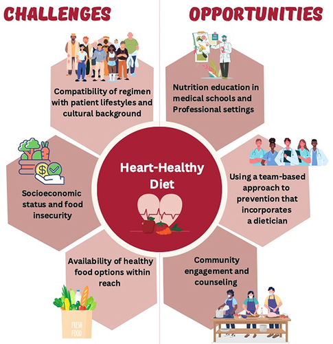 Figure 3 Challenges and Opportunities for Implementing a Heart Healthy Diet.