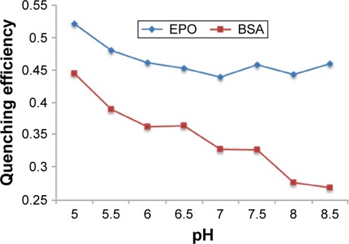 Figure 2 Influence of pH on quenching efficiency of iodide for EPO and BSA.