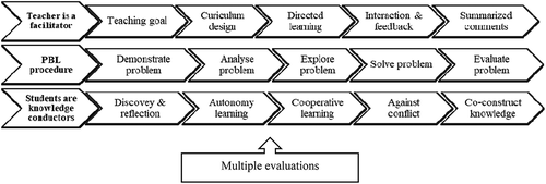 Figure 1. Learning process of PBL