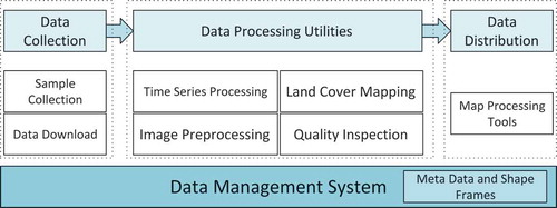 Figure 8. A data management and processing system for global scale land cover mapping.