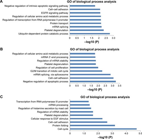 Figure 4 GO analysis using DAVID of genes with shortened 3′-UTR in three patients.