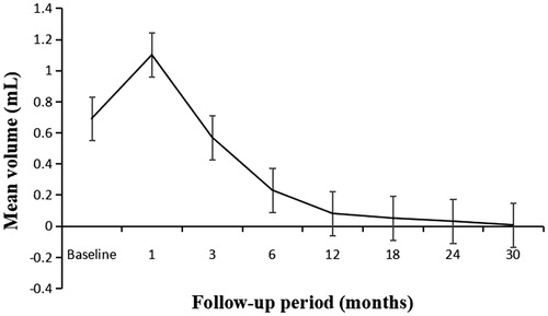 Figure 2. Changes in mean volume at each follow-up.