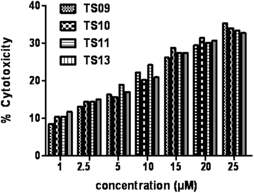 Figure 3.  Percentage cytotoxicity of MCF-12 A, a normal epithelial cell line at various concentration (1–25 µM) of compounds TS09, TS10, TS11 and TS13.