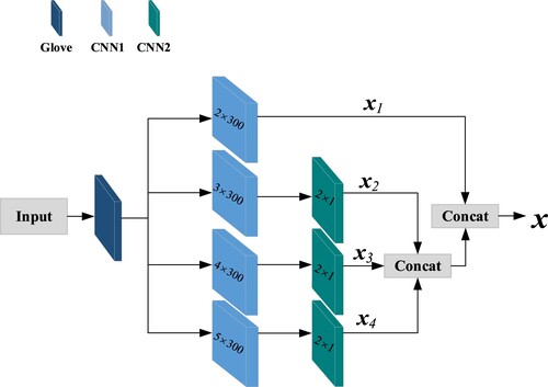 Figure 2. Internal structure of the MCNN.