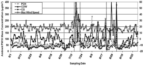 Figure 4. Temporal variation of PM10 mass concentrations measured by the TEOM at PCH, COW, and CG before and during the summer monsoon period. Daily averaged maximum wind speed is also presented. Vertical dashed lines represent monsoon rain events. PM10 concentrations on July 17 significantly exceeded the mass concentration scale on this figure were equal to 841, 625, and 1443 μg/m3 at CG, COW, and PCH, respectively.