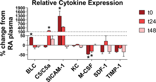 Figure 7. EC exposure modified cytokine expression in plasma. Altered cytokines in EC-exposed mouse plasma (n = 3 mice per membrane) were plotted as % change in pixel density relative to RA-exposed mouse plasma (n = 3 mice). Only cytokines with changes ≥10% were plotted. * indicates p < 0.05, using one-way ANOVA with Holm-Šídák correction. Error bars SEM.