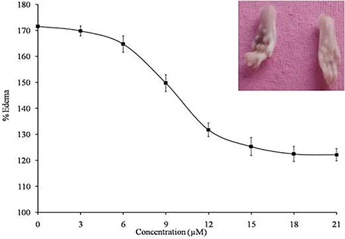 Figure 9 Neutralization of edema-inducing activity of sPLA2IIa: The corosolic acid from 0 to 21µM concentration incubated with sPLA2IIa and administered to right foot pad of mice. Corosolic acid neutralized edema in dose dependent manner. The data are expressed in mean ± standard deviation (n=3).