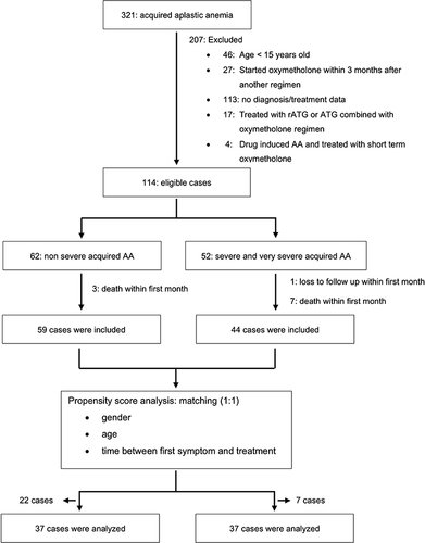 Figure 1 Flow diagram of patient selection and study design.