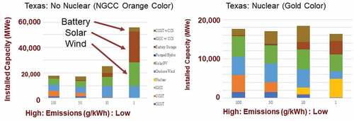 Fig. 7. Installed electricity capacity versus carbon dioxide constraints with and without nuclear power (NGCC = natural gas combined cycle; CCGT = combined cycle gas turbine; IGCC = integrated gasification combine cycle)