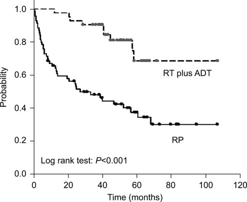 Figure 1 Kaplan–Meier analysis of biochemical recurrence-free curves for patients treated with radical prostatectomy and radiotherapy plus androgen deprivation therapy.