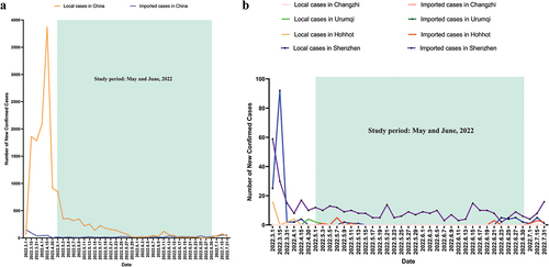 Figure 1. (a) The COVID − 19 situation in China during the study period. (b) The COVID − 19 situation in four conveniently selected Chinese cities during the study period.