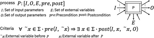 Figure 6. Formal specification testing.