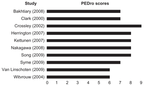 Figure 2 Graph showing PEDro scores for each of the included studies.