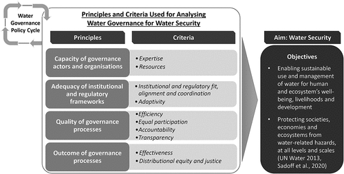 Figure 2. Analytical framework for studying water governance for water security, with revised principles and criteria building on the Organisation for Economic Co-operation and Development’s (OECD) water governance approach and additional water security aims and objectives.