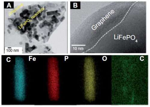 Figure 11 The LiFePO4/GNS composite.