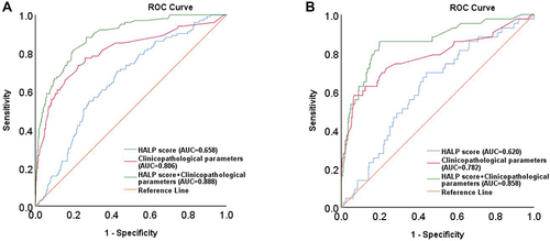 Figure 5 Area under the curve (AUC) for HALP score, clinicopathological parameters and their combination in (A) training cohort and (B) validation cohort.