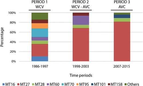 Figure 2. MLVA types of B. pertussis circulating in the metropolitan area of Barcelona from 1986 to 2015. WCV: Whole cell vaccine; ACV: Acellular vaccine.