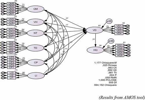 Figure 2. Structural equation modeling (SEM).