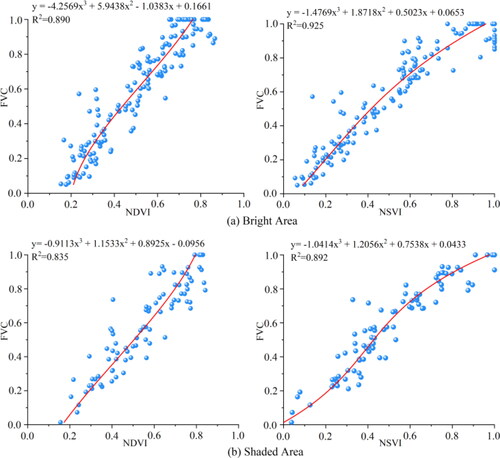 Figure 5. Regression functions between FVC with NDVI and NSVI from Sentinel-2A.