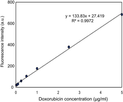 Figure S1 Calibration curve of DOX in PBS.Abbrevations: DOX, doxorubicin; PBS, phosphate buffer saline.