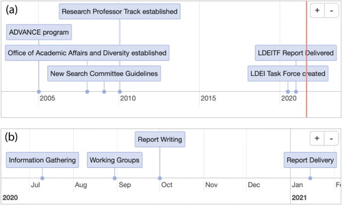 Figure 2. Institutional DEI History and Task Force Timelines. (a) Lamont’s history of action on DEI started in 2005, with the ADVANCE grant, which focused on institutional transformation and increasing the number of women scientists. As a result of the ADVANCE program, the Office of Academic Affairs was established in 2008, new search committee guidelines were implemented in 2009, and the Research Professor track was established and expanded in 2010. Other DEI actions were spearheaded by the Office of Academic Affairs and Diversity (OAAD) after its creation, but the next largest institutional step focusing on DEI was not until July 2020, when the LDEI Task Force was created. The Task Force Report of recommendations for institutional and individual action on DEI was delivered to the administration on January 15, 2021. After this, the Task Force was no longer in action (the vertical red line denotes the end of the LDEI Task Force); (b) Lamont Diversity, Equity, and Inclusion Task Force Process. The Task Force was created in July 2020 and began with Information Gathering, doing research on DEI actions and running practice working groups (see Figure 1). After deciding on four specific themes around which to organize, we split into Working Groups to deeply delve into themes to create specific recommendations. Report writing commenced in October, and culminated in a Report that was delivered to the administration on January 15, 2021.