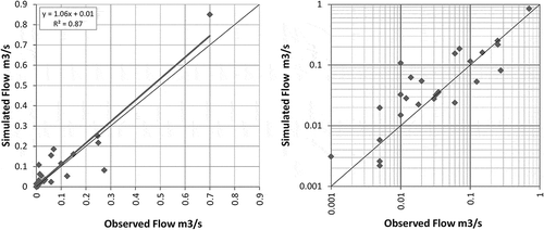 Figure 7. Scatter plots between observed and simulated flow for three flow stations (in m3/s as average annual values).