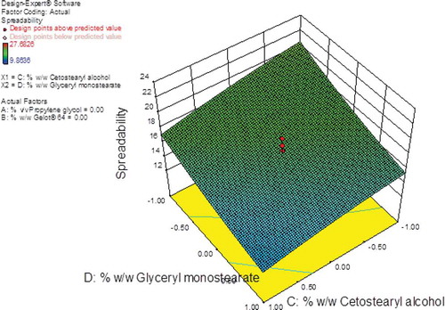 Figure 9. 3D response surface plot showing the effects of cetostearyl alcohol and glyceryl monostearate on the spreadability of the pilot scale CP cream formulations.