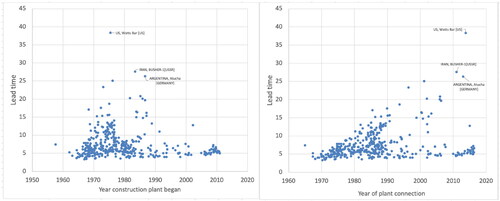 Figure 4. Historical vs presentist view of the lead times of built reactors starting construction date vs connection date (1951–2013).Sources and notes: Own elaboration from the consolidated IAEA-PRIS database that includes the world’s all commercial reactors connected to the grid (including those that have been shut down), consisting of a total of 628 reactors. For the three largest outliers the country where the reactor was built, the name of the plant and the nationality of the reactor manufacturer (in between square brackets) are indicated. Note that the lead times are identical in both figures.